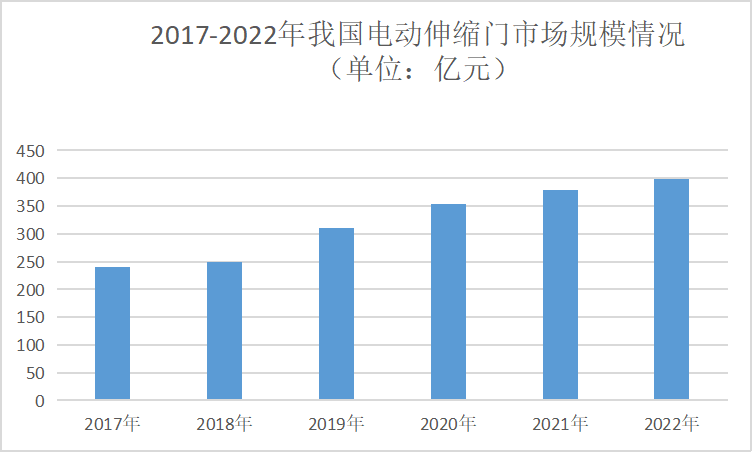 2023年电动伸缩门市场前景分析：全球电动伸缩门市场总规模约为241亿美元