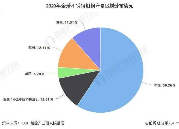 2021年中国不锈钢行业市场供需现状及细分市场分析中国不锈钢产量占全球的近60%