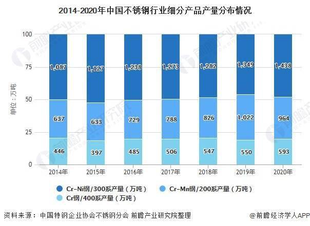 2021年中国不锈钢行业市场供需现状及细分市场分析中国不锈钢产量占全球的近60%(图3)