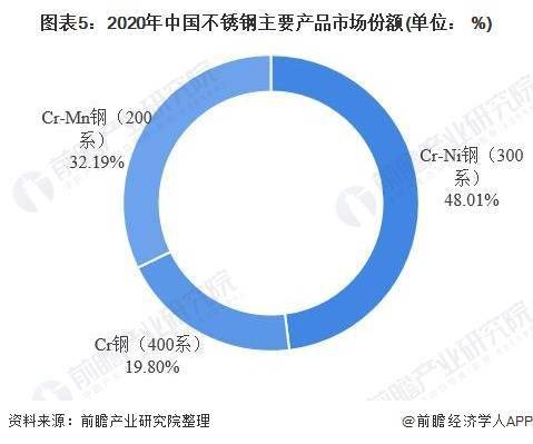 2021年中国不锈钢行业市场供需现状及细分市场分析中国不锈钢产量占全球的近60%(图4)