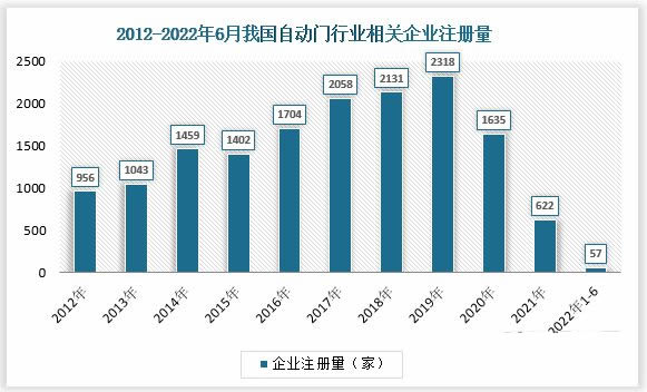 2023年自动伸缩门市场规模分析：自动伸缩门市场2025年预计超300亿元