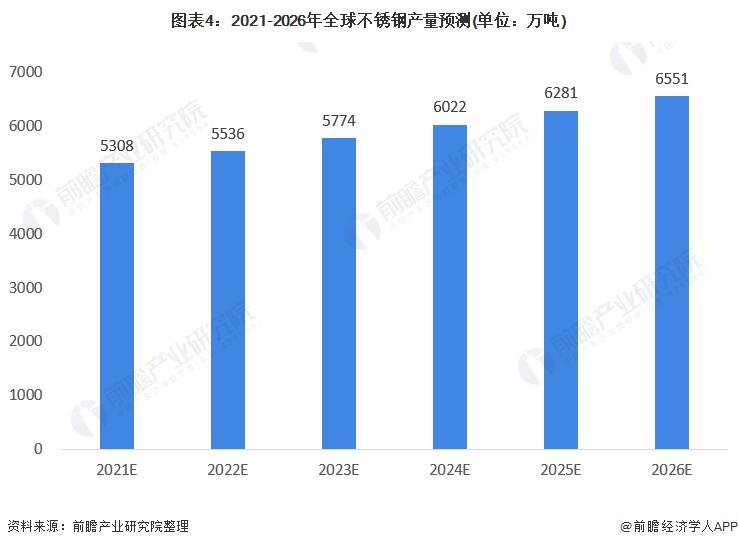 【行业前瞻】2023-2028年全球及中国不锈钢行业发展分析(图2)