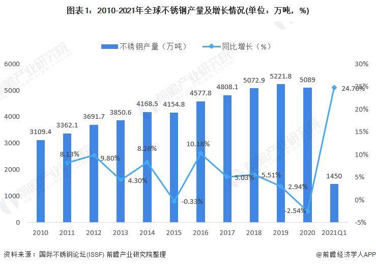 【行业前瞻】2023-2028年全球及中国不锈钢行业发展分析