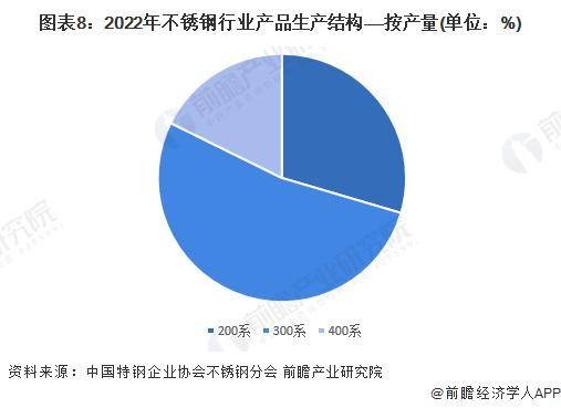 【行业前瞻】2023-2028年全球及中国不锈钢行业发展分析(图4)