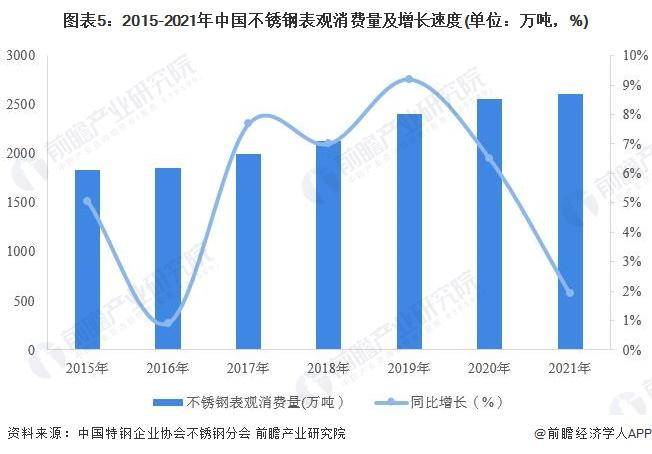 【行业前瞻】2023-2028年全球及中国不锈钢行业发展分析(图5)